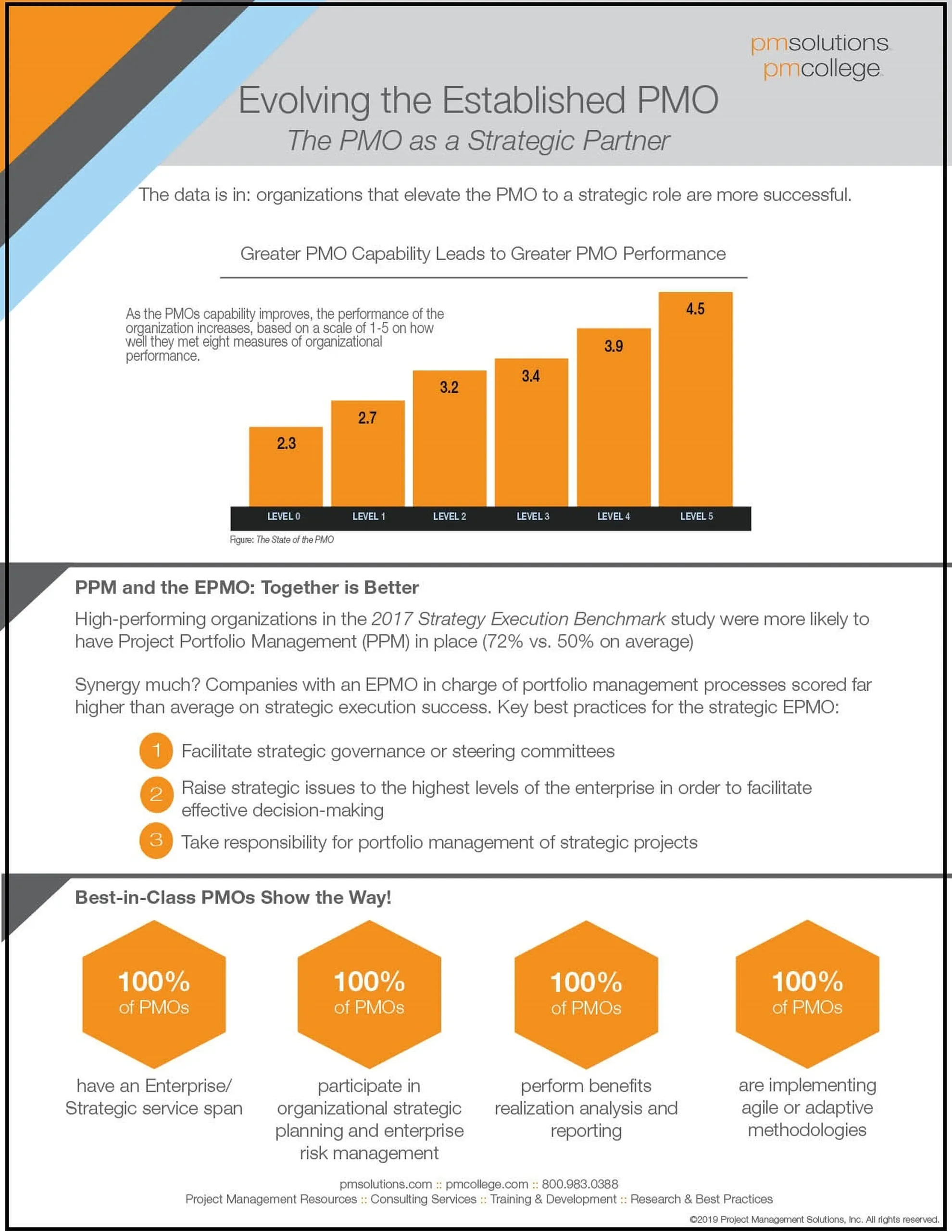 Evolving the Established PMO PMO as Strategic Partner