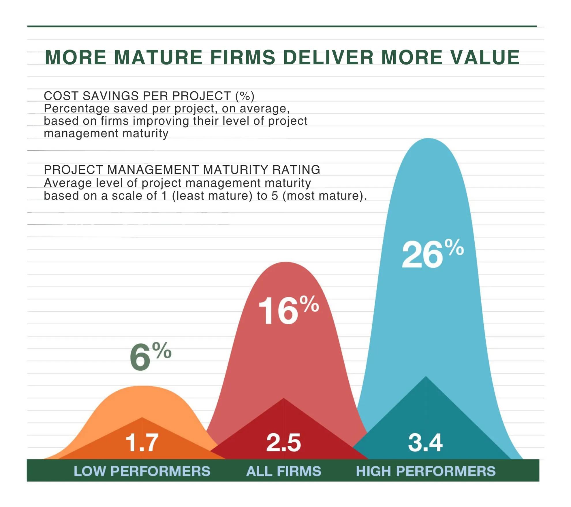 More mature firms deliver more value graphic padding